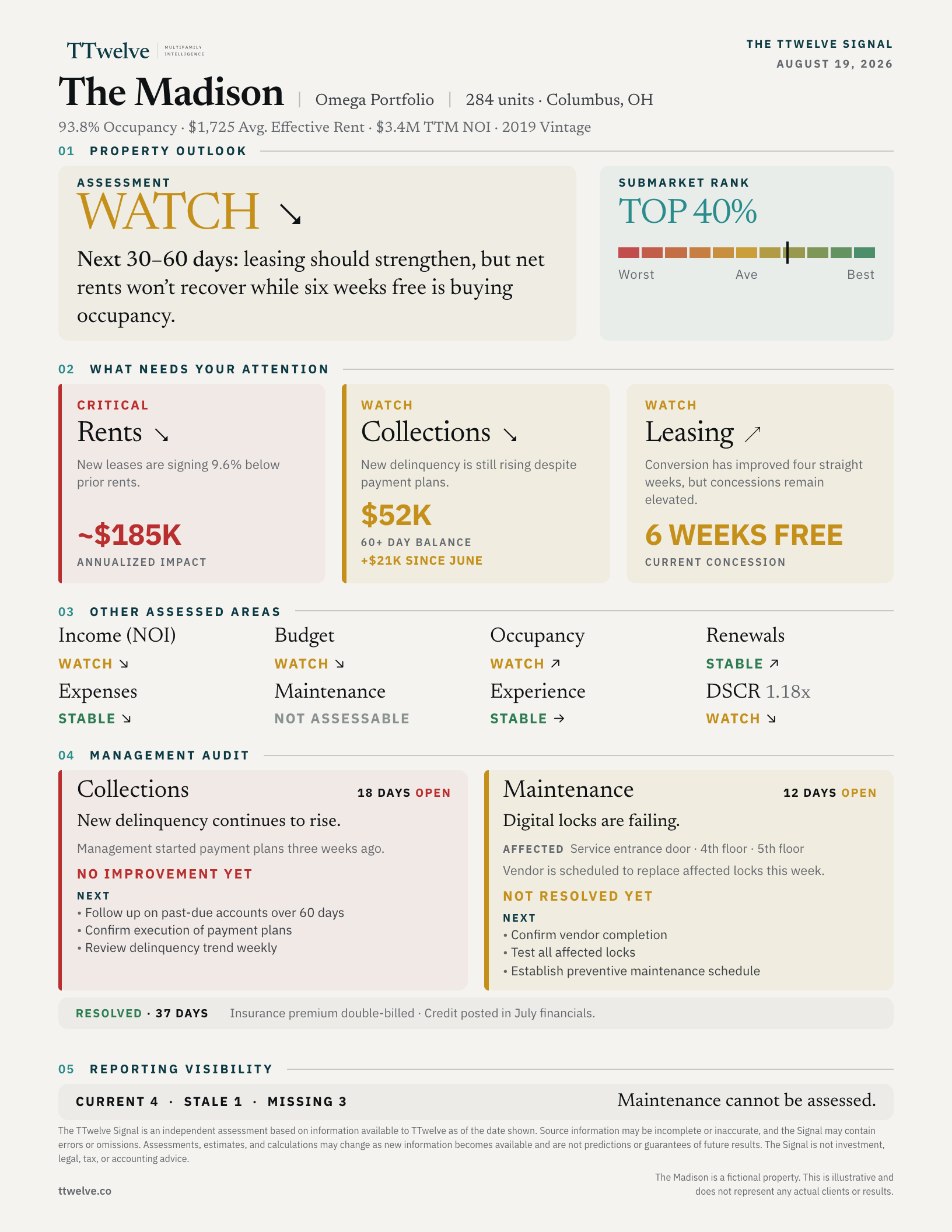 TTwelve Signal sample for The Madison: 30-60 day property outlook, submarket rank, priority findings, and a management audit.